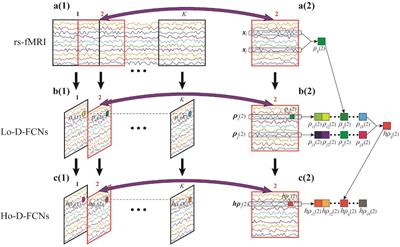 Diagnosis of Autism Spectrum Disorder Using Central-Moment Features From Low- and High-Order Dynamic Resting-State Functional Connectivity Networks